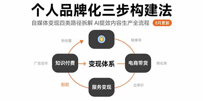 个人品牌化三步构建法-8月：自媒体变现四类路径拆解 AI提效内容生产全流程|宝藏资源网
