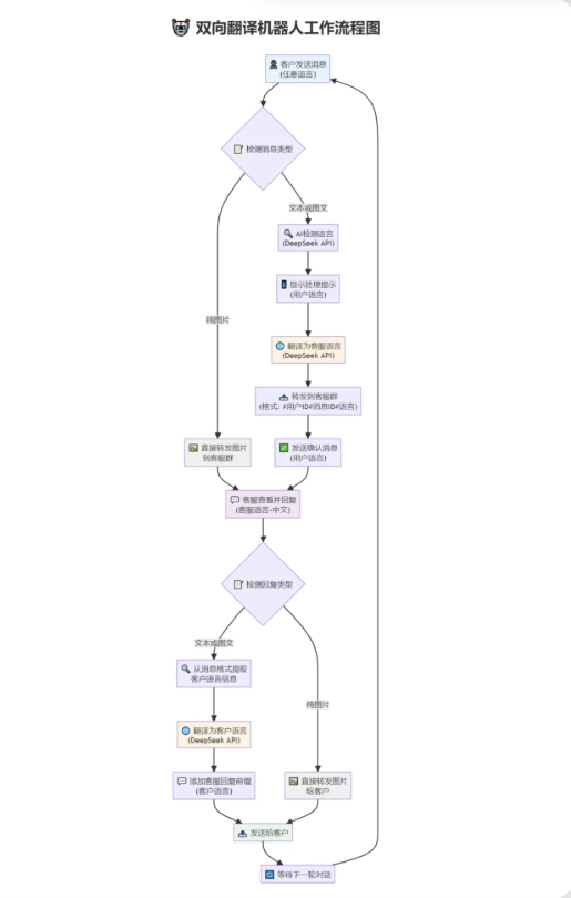 tgAI全自动翻译智能人工客服 客服机器人源码 带视频搭建教程|宝藏资源网