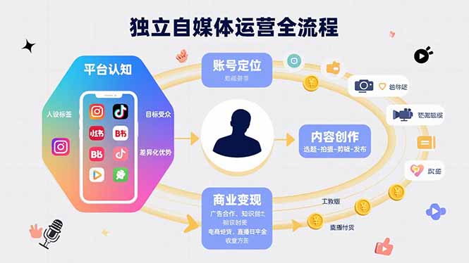 独立自媒体运营的全流程,从平台认知、账号定位、内容创作到商业变现|宝藏资源网