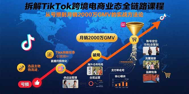 拆解TikTok跨境电商业态全链路课程：从亏损到月销2000万GMV的实战方法论|宝藏资源网